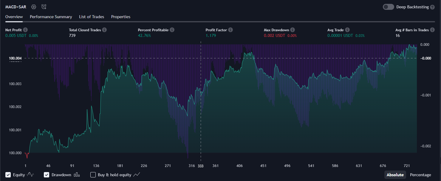 MACD + SAR Strategy